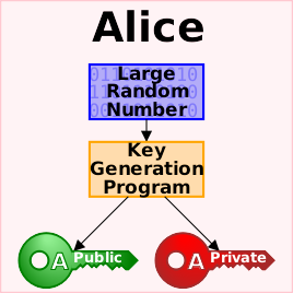 Artikel Asymmetrische Kryptographie, Bild nadineducegep-Public-key-crypto-1